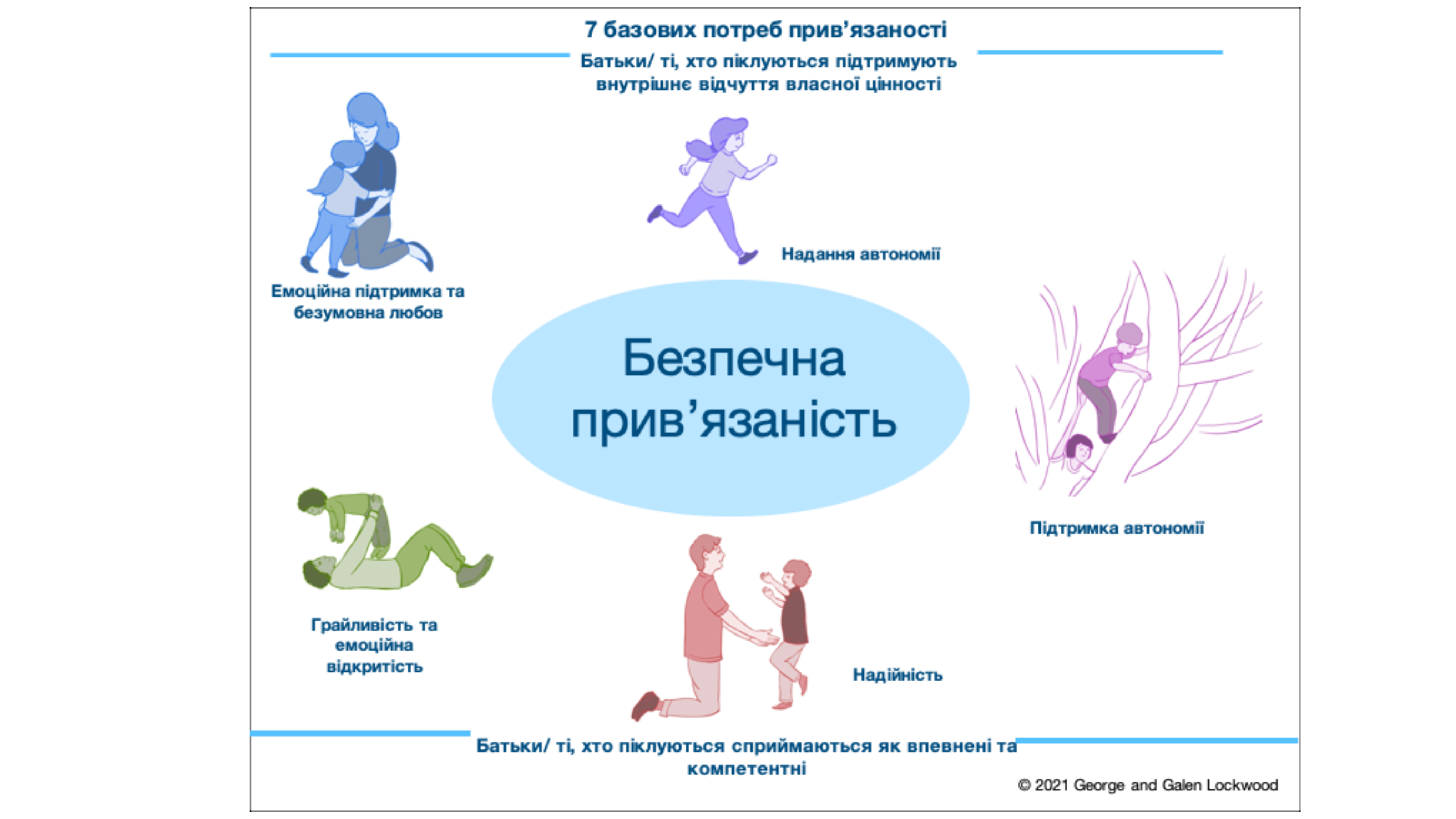 7 базових потреб